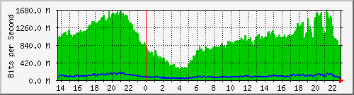 kirana_vlan956 Traffic Graph