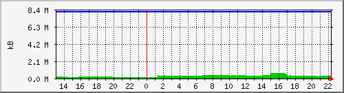 mem Traffic Graph