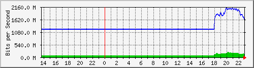 parung_vlan60 Traffic Graph