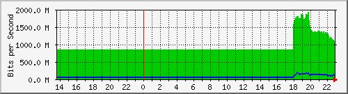 parung_vlan955 Traffic Graph
