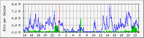 puri_vlan40 Traffic Graph