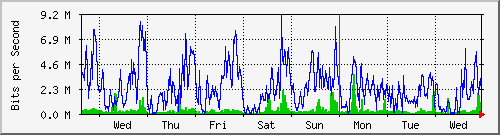 week