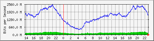 puri_vlan60 Traffic Graph