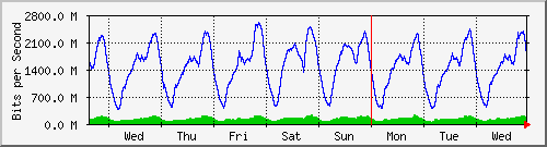 week