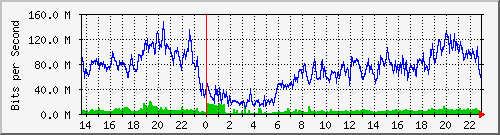 puri_vlan80 Traffic Graph