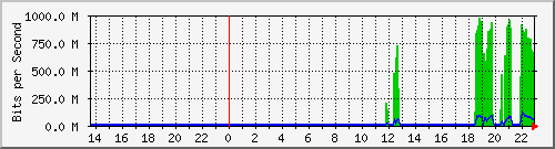 puri_vlan846 Traffic Graph
