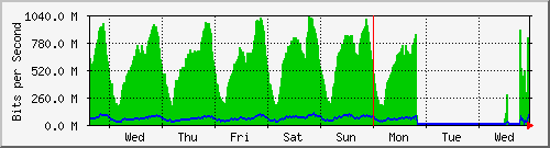 week