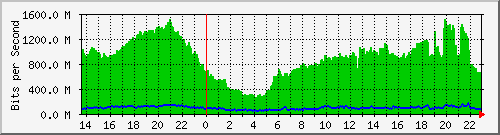 puri_vlan956 Traffic Graph