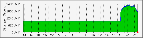 sitanala_bonding1 Traffic Graph