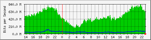 sitanala_sfp2 Traffic Graph