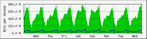 week