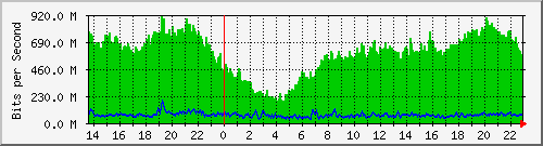 sitanala_sfp4 Traffic Graph