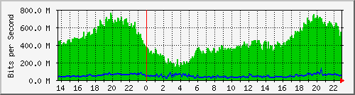 sitanala_sfp7 Traffic Graph