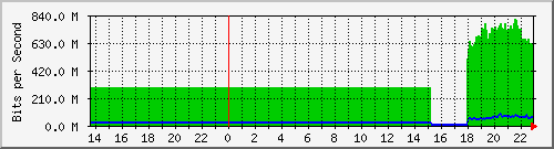 sitanala_vlan1097 Traffic Graph