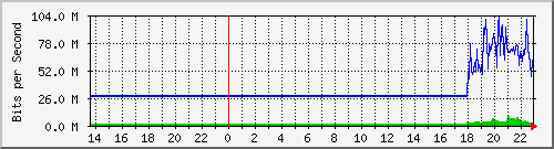 sitanala_vlan143 Traffic Graph