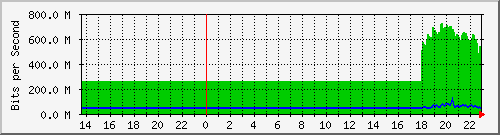 sitanala_vlan1452 Traffic Graph