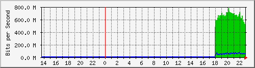 sitanala_vlan1605 Traffic Graph