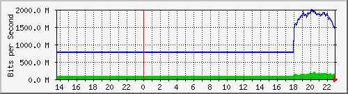 sitanala_vlan40 Traffic Graph
