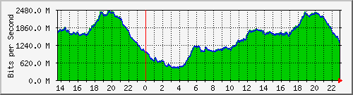 suren_bonding1 Traffic Graph