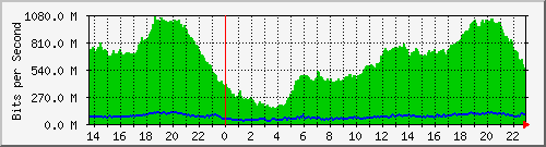 suren_vlan1924 Traffic Graph