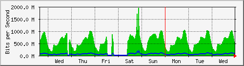 week
