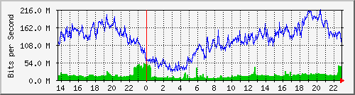 suren_vlan30 Traffic Graph