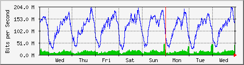 week