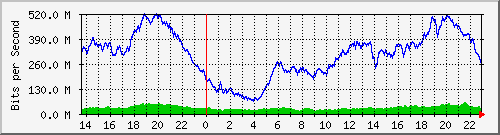 suren_vlan40 Traffic Graph