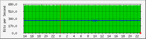 suren_vlan600 Traffic Graph