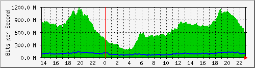 suren_vlan604 Traffic Graph