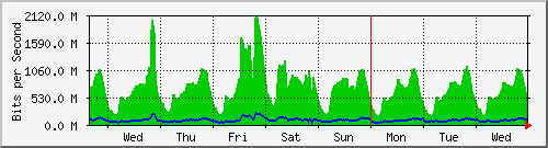 week