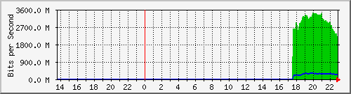 tanggamus_vlan168 Traffic Graph