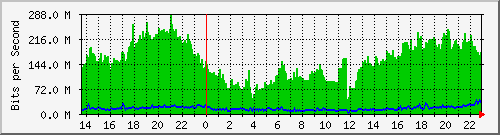 vila_vlan1180 Traffic Graph