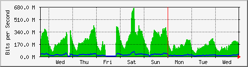 week