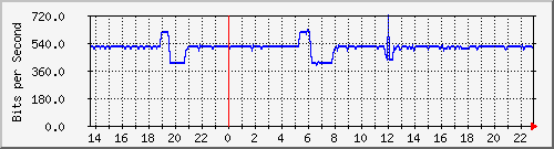 vila_vlan1196 Traffic Graph