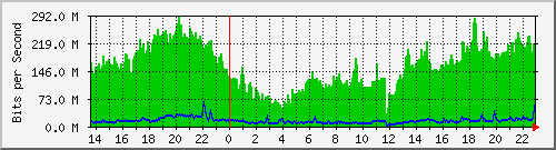 vila_vlan1973 Traffic Graph
