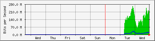 week
