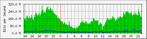 vila_vlan2452 Traffic Graph