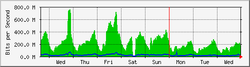 week