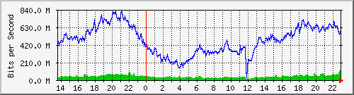 vila_vlan60 Traffic Graph