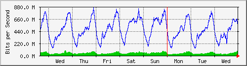 week